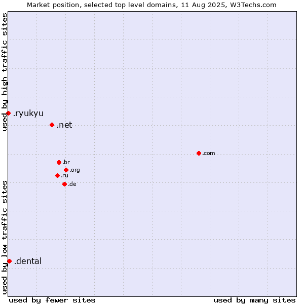 Market position of .net (Network providers) vs. .dental (Dental) vs. .ryukyu (Ryukyu, region of Okinawa, Japan)
