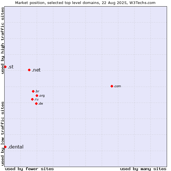 Market position of .net (Network providers) vs. .dental (Dental) vs. .st (Sao Tome and Principe)