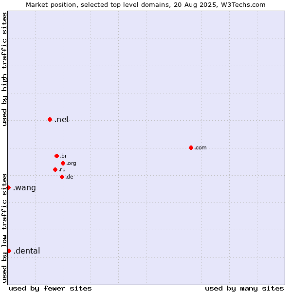 Market position of .net (Network providers) vs. .dental (Dental) vs. .wang (Wăng, Chinese 网 for web)