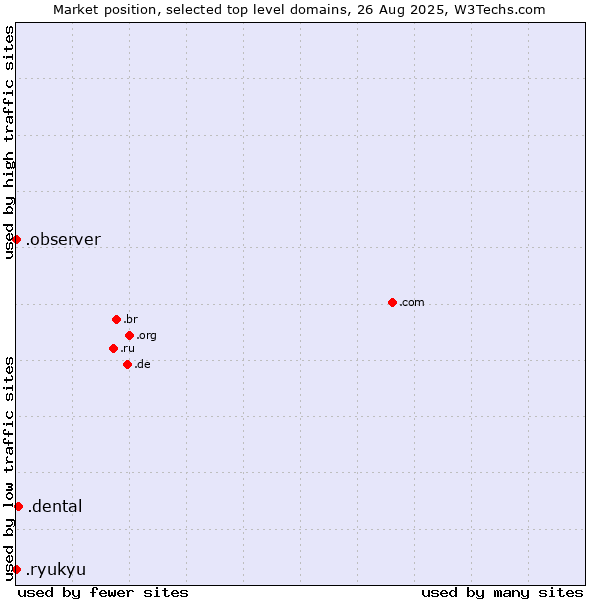 Market position of .dental (Dental) vs. .observer (Observer brand) vs. .ryukyu (Ryukyu, region of Okinawa, Japan)