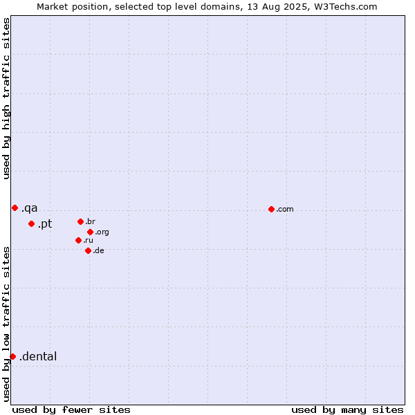 Market position of .pt (Portugal) vs. .qa (Qatar) vs. .dental (Dental)
