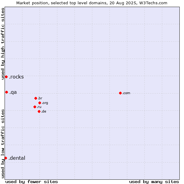Market position of .qa (Qatar) vs. .rocks (Rocks) vs. .dental (Dental)