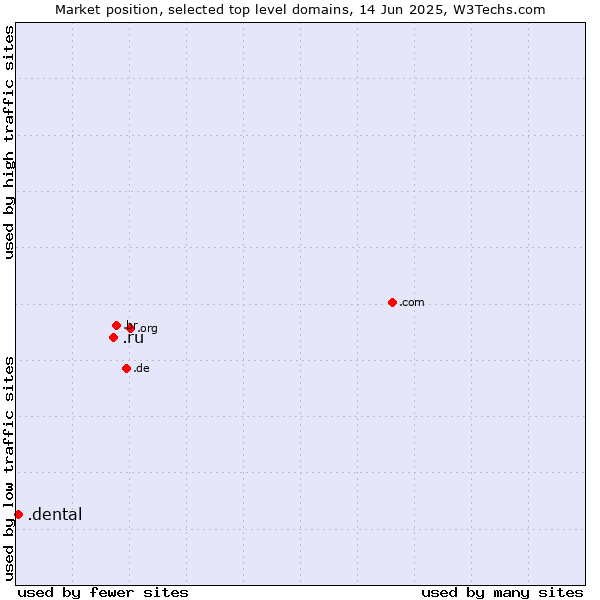 Market position of .ru (Russian Federation) vs. .dental (Dental)