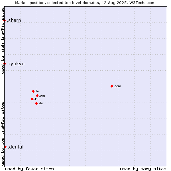 Market position of .dental (Dental) vs. .ryukyu (Ryukyu, region of Okinawa, Japan) vs. .sharp (Sharp brand)
