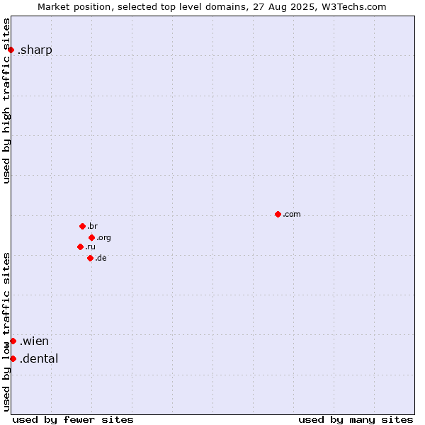 Market position of .wien (City of Vienna (Wien), Austria) vs. .dental (Dental) vs. .sharp (Sharp brand)