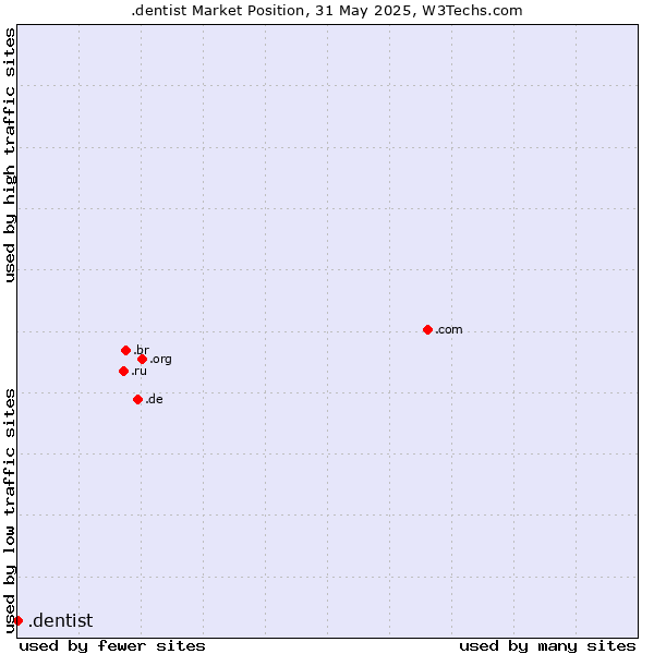 Market position of .dentist