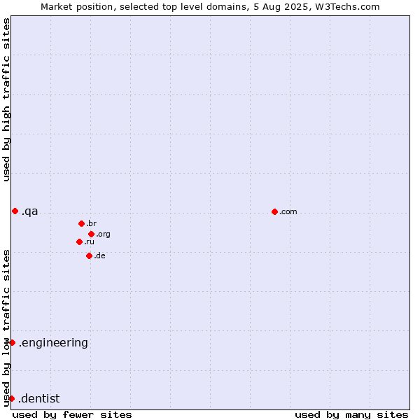 Market position of .qa (Qatar) vs. .engineering (Engineering) vs. .dentist (Dentist)