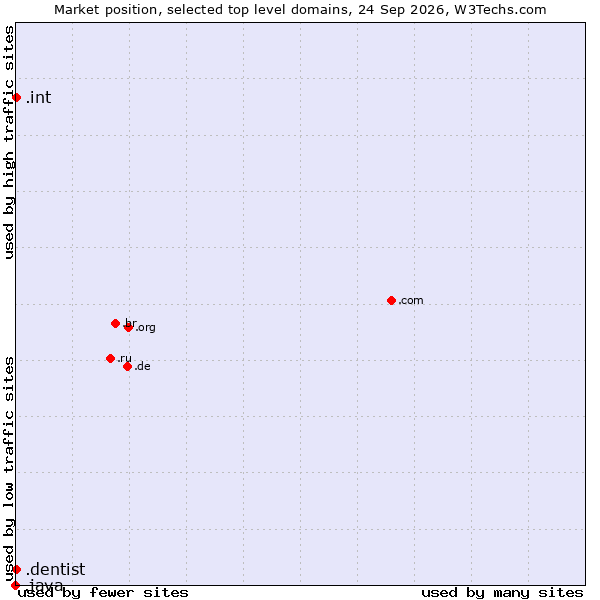 Market position of .int (International government treaties) vs. .dentist (Dentist) vs. .java (Java programming language)