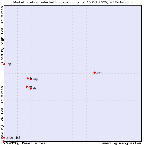 Market position of .ml (Mali) vs. .dentist (Dentist) vs. .java (Java programming language)