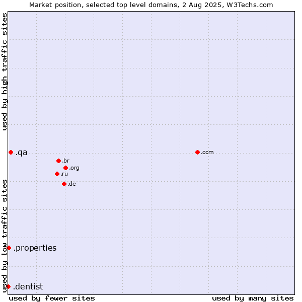 Market position of .qa (Qatar) vs. .properties (Properties) vs. .dentist (Dentist)