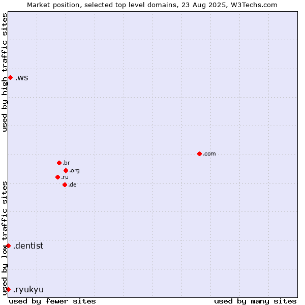 Market position of .ws (Samoa) vs. .dentist (Dentist) vs. .ryukyu (Ryukyu, region of Okinawa, Japan)