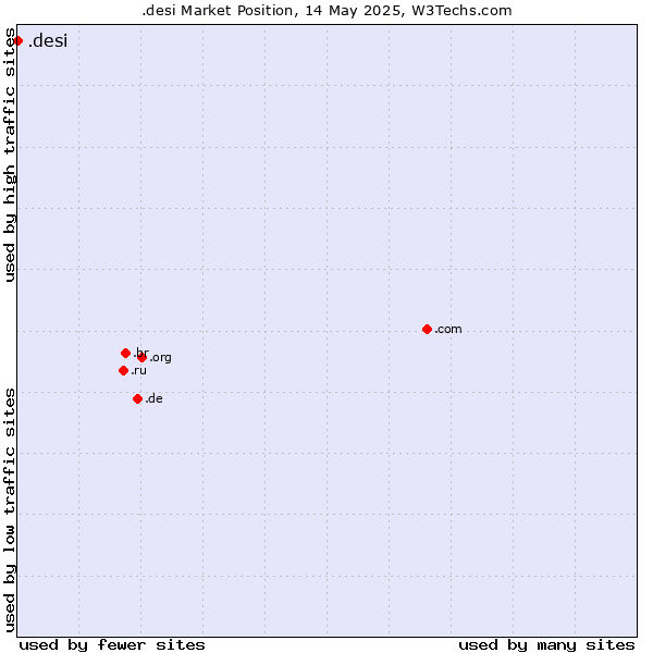 Market position of .desi