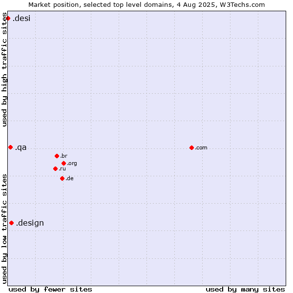 Market position of .design (Design) vs. .qa (Qatar) vs. .desi (People, culture and products from the Indian subcontinent)