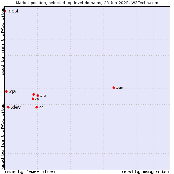Market position of .dev (Dev, projects in development) vs. .qa (Qatar) vs. .desi (People, culture and products from the Indian subcontinent)