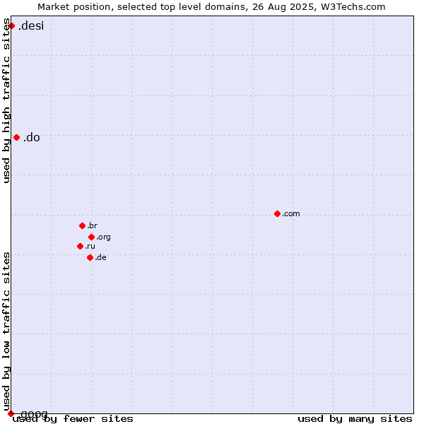 Market position of .do (Dominican Republic) vs. .desi (People, culture and products from the Indian subcontinent) vs. .goog (Google brand)
