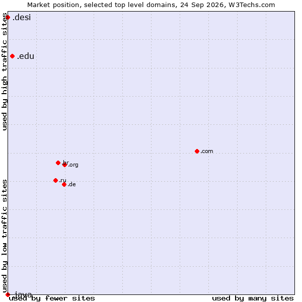 Market position of .edu (United States educational institutes) vs. .desi (People, culture and products from the Indian subcontinent) vs. .java (Java programming language)