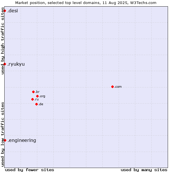 Market position of .engineering (Engineering) vs. .ryukyu (Ryukyu, region of Okinawa, Japan) vs. .desi (People, culture and products from the Indian subcontinent)