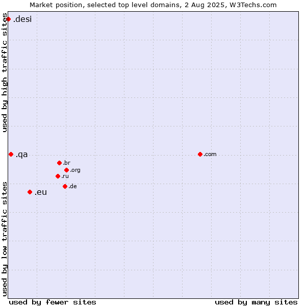 Market position of .eu (European Union) vs. .qa (Qatar) vs. .desi (People, culture and products from the Indian subcontinent)
