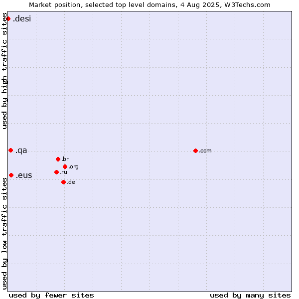 Market position of .eus (Basque linguistic and cultural community) vs. .qa (Qatar) vs. .desi (People, culture and products from the Indian subcontinent)