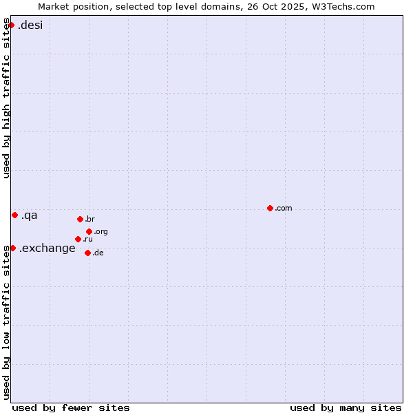 Market position of .qa (Qatar) vs. .exchange (Exchange) vs. .desi (People, culture and products from the Indian subcontinent)