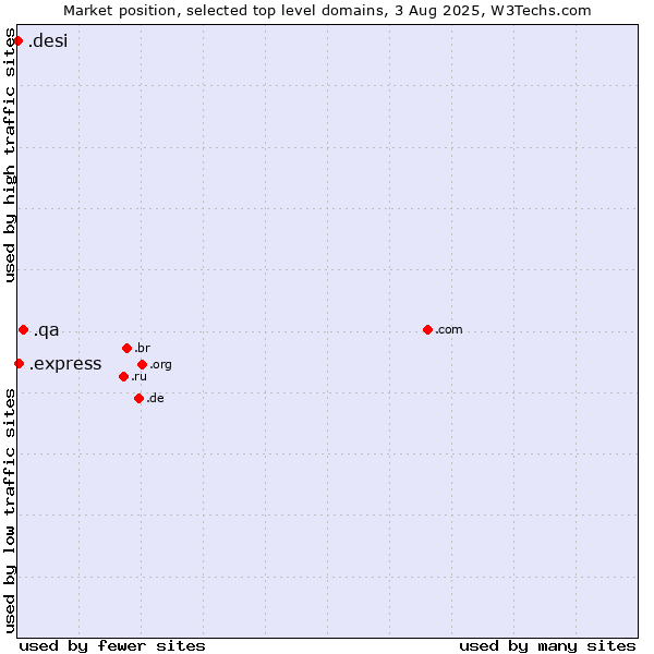 Market position of .qa (Qatar) vs. .express (Express) vs. .desi (People, culture and products from the Indian subcontinent)