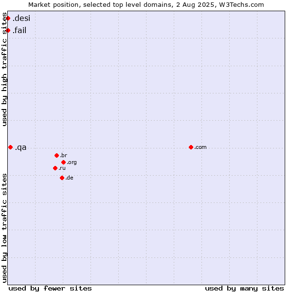 Market position of .qa (Qatar) vs. .fail (Fail) vs. .desi (People, culture and products from the Indian subcontinent)
