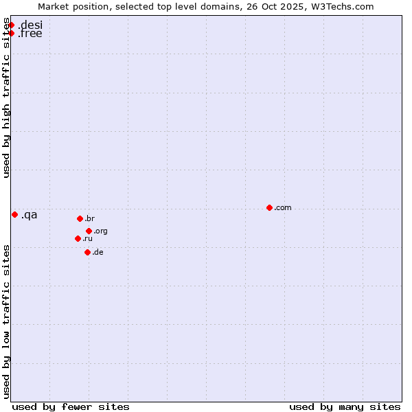 Market position of .qa (Qatar) vs. .free (Free) vs. .desi (People, culture and products from the Indian subcontinent)