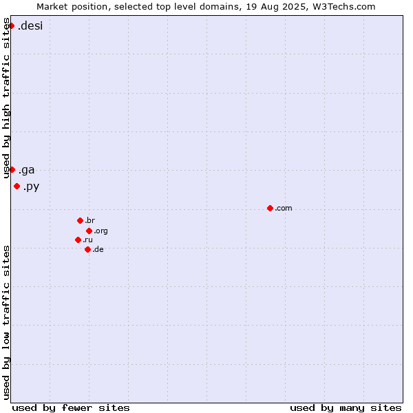 Market position of .py (Paraguay) vs. .ga (Gabon) vs. .desi (People, culture and products from the Indian subcontinent)