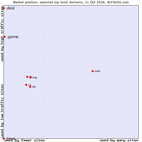 Market position of .game (Game) vs. .desi (People, culture and products from the Indian subcontinent) vs. .java (Java programming language)