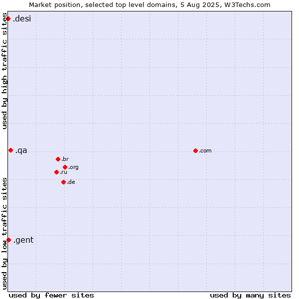Market position of .qa (Qatar) vs. .gent (City of Gent, Belgium) vs. .desi (People, culture and products from the Indian subcontinent)