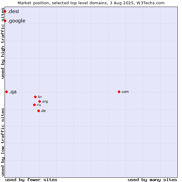 Market position of .qa (Qatar) vs. .google (Google brand) vs. .desi (People, culture and products from the Indian subcontinent)