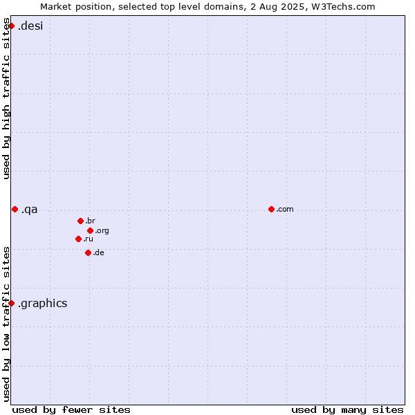Market position of .qa (Qatar) vs. .graphics (Graphics) vs. .desi (People, culture and products from the Indian subcontinent)