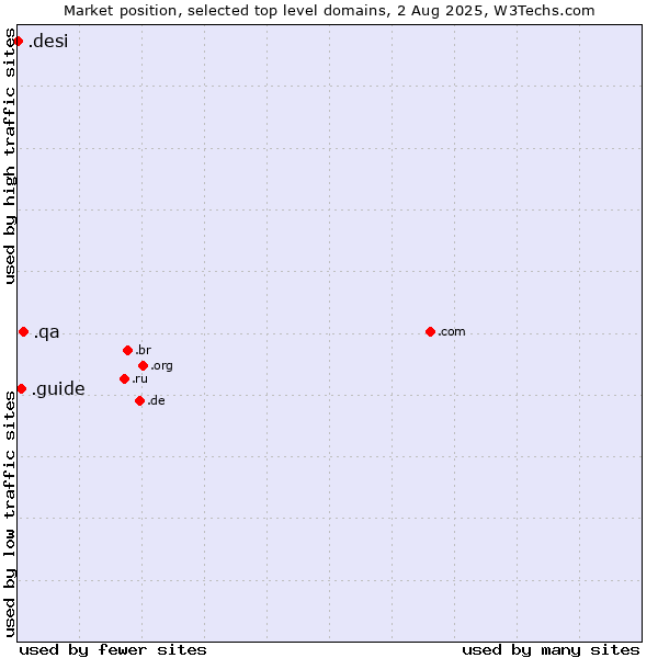 Market position of .qa (Qatar) vs. .guide (Guide) vs. .desi (People, culture and products from the Indian subcontinent)