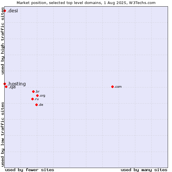 Market position of .qa (Qatar) vs. .hosting (Hosting) vs. .desi (People, culture and products from the Indian subcontinent)