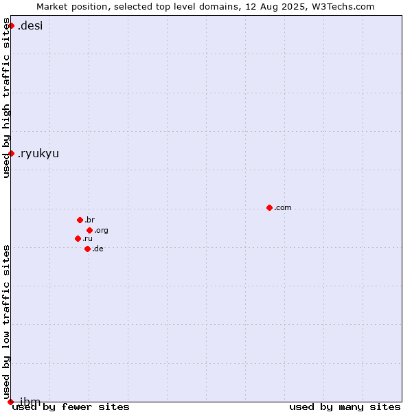 Market position of .ryukyu (Ryukyu, region of Okinawa, Japan) vs. .desi (People, culture and products from the Indian subcontinent) vs. .ibm (IBM brand)