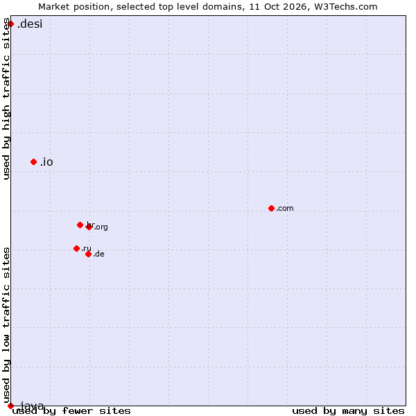 Market position of .io (British Indian Ocean Territory) vs. .desi (People, culture and products from the Indian subcontinent) vs. .java (Java programming language)