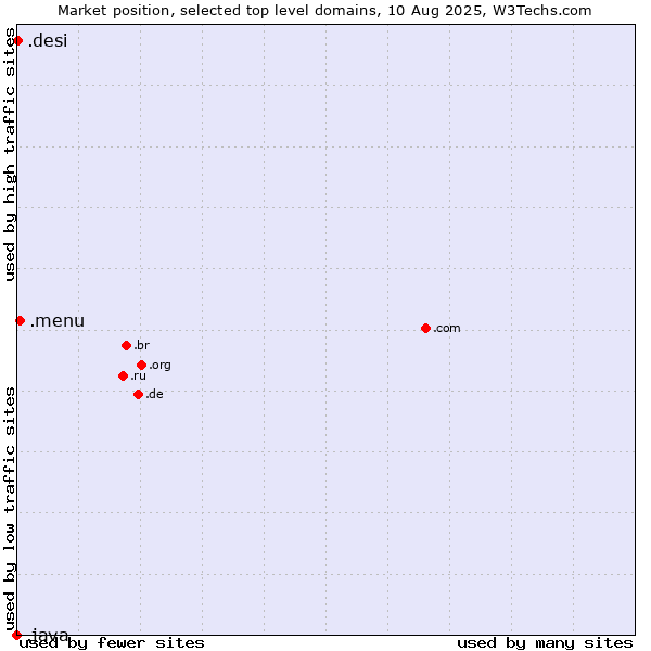 Market position of .menu (Menu) vs. .desi (People, culture and products from the Indian subcontinent) vs. .java (Java programming language)