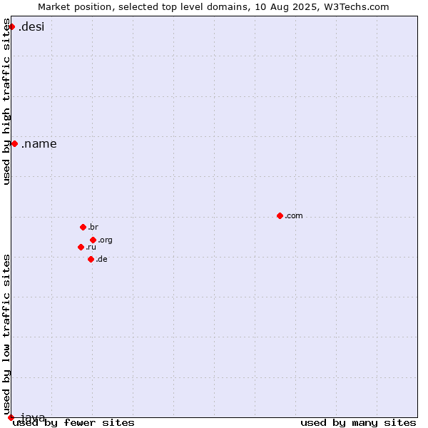 Market position of .name (Individuals) vs. .desi (People, culture and products from the Indian subcontinent) vs. .java (Java programming language)