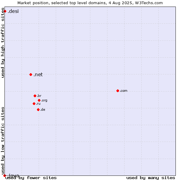Market position of .net (Network providers) vs. .desi (People, culture and products from the Indian subcontinent) vs. .java (Java programming language)