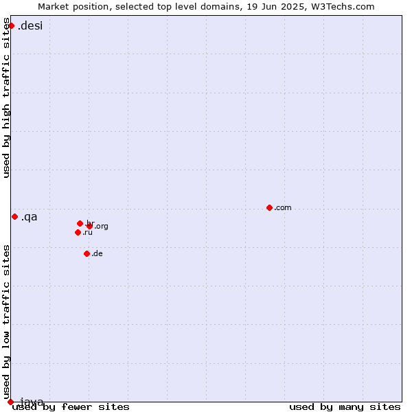 Market position of .qa (Qatar) vs. .desi (People, culture and products from the Indian subcontinent) vs. .java (Java programming language)