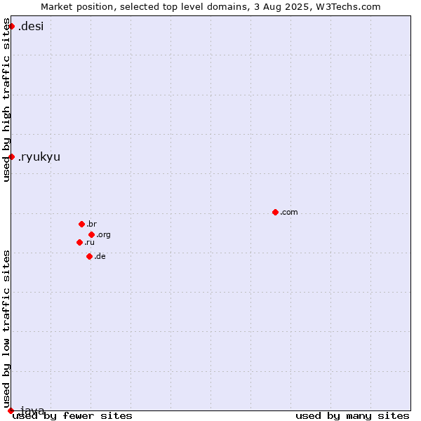 Market position of .ryukyu (Ryukyu, region of Okinawa, Japan) vs. .desi (People, culture and products from the Indian subcontinent) vs. .java (Java programming language)