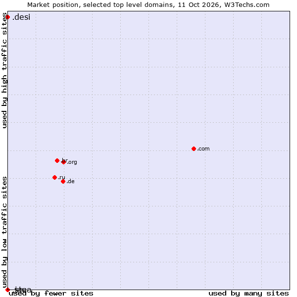 Market position of .desi (People, culture and products from the Indian subcontinent) vs. .java (Java programming language) vs. .stc (Saudi Telecom Company brand)