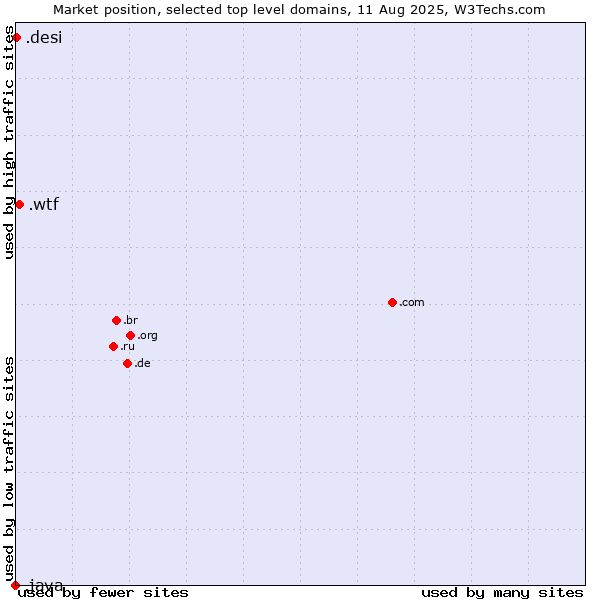 Market position of .wtf (What the f***) vs. .desi (People, culture and products from the Indian subcontinent) vs. .java (Java programming language)