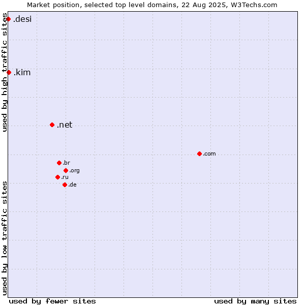 Market position of .net (Network providers) vs. .kim (Individuals and families with the surname Kim) vs. .desi (People, culture and products from the Indian subcontinent)