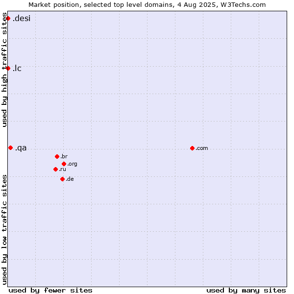 Market position of .qa (Qatar) vs. .lc (Saint Lucia) vs. .desi (People, culture and products from the Indian subcontinent)