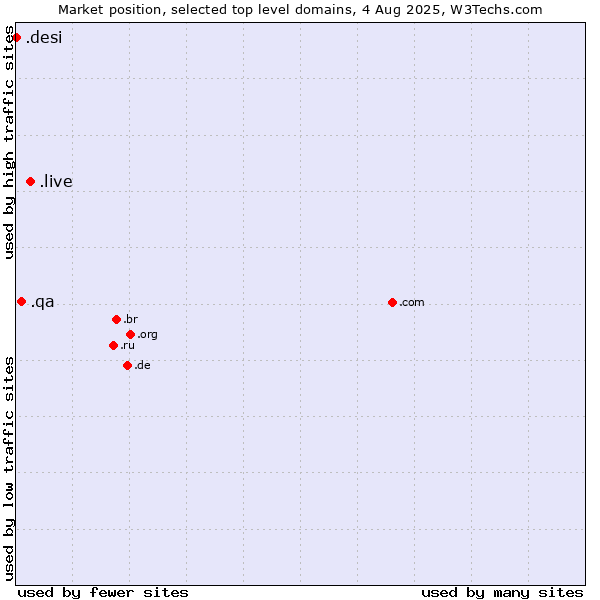 Market position of .live (Live) vs. .qa (Qatar) vs. .desi (People, culture and products from the Indian subcontinent)