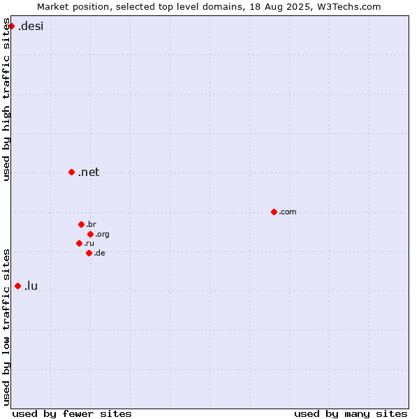 Market position of .net (Network providers) vs. .lu (Luxembourg) vs. .desi (People, culture and products from the Indian subcontinent)