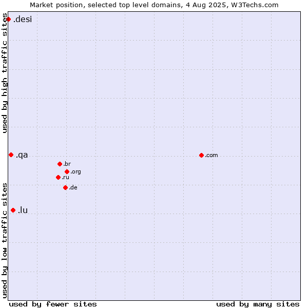 Market position of .lu (Luxembourg) vs. .qa (Qatar) vs. .desi (People, culture and products from the Indian subcontinent)