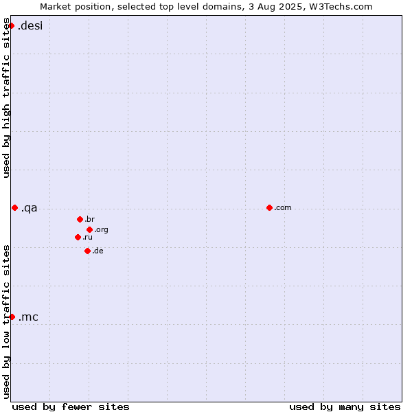 Market position of .qa (Qatar) vs. .mc (Monaco) vs. .desi (People, culture and products from the Indian subcontinent)