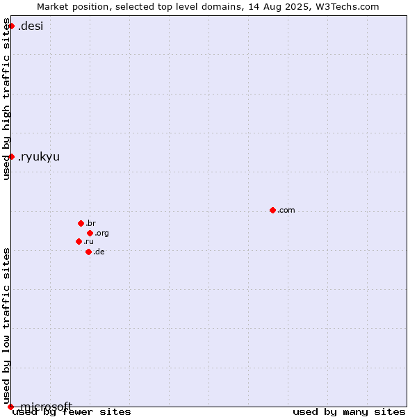 Market position of .ryukyu (Ryukyu, region of Okinawa, Japan) vs. .desi (People, culture and products from the Indian subcontinent) vs. .microsoft (Microsoft brand)